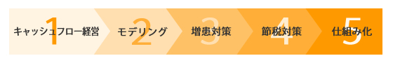 5つのステップ 流れ