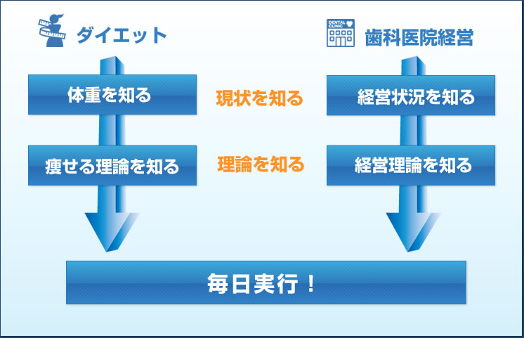 ダイエットと歯科医院経営は非常によく似ている