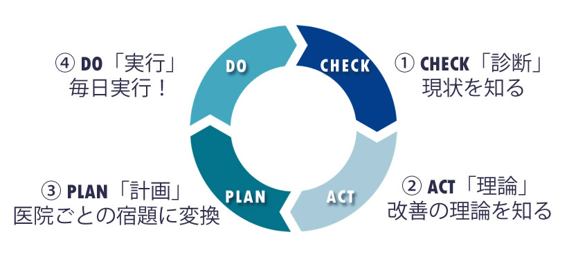 PDCAサイクルの図