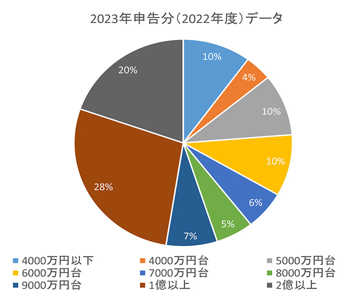2023年度顧問先様の年間売上分布グラフ